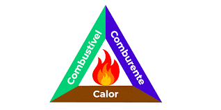 Representação do Triangulo do Fogo